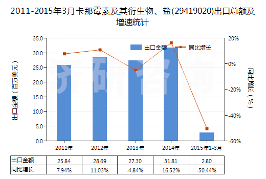 2011-2015年3月卡那霉素及其衍生物、鹽(29419020)出口總額及增速統(tǒng)計(jì)